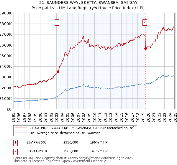 21, SAUNDERS WAY, SKETTY, SWANSEA, SA2 8AY: Price paid vs HM Land Registry's House Price Index