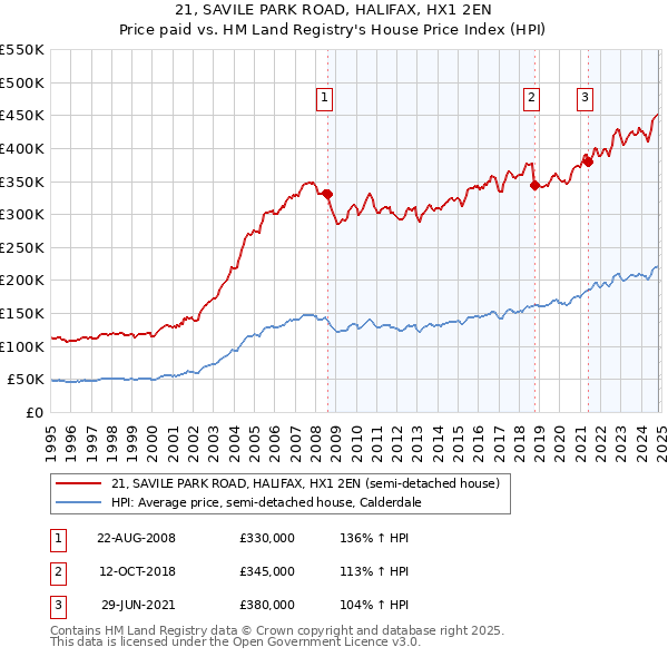 21, SAVILE PARK ROAD, HALIFAX, HX1 2EN: Price paid vs HM Land Registry's House Price Index