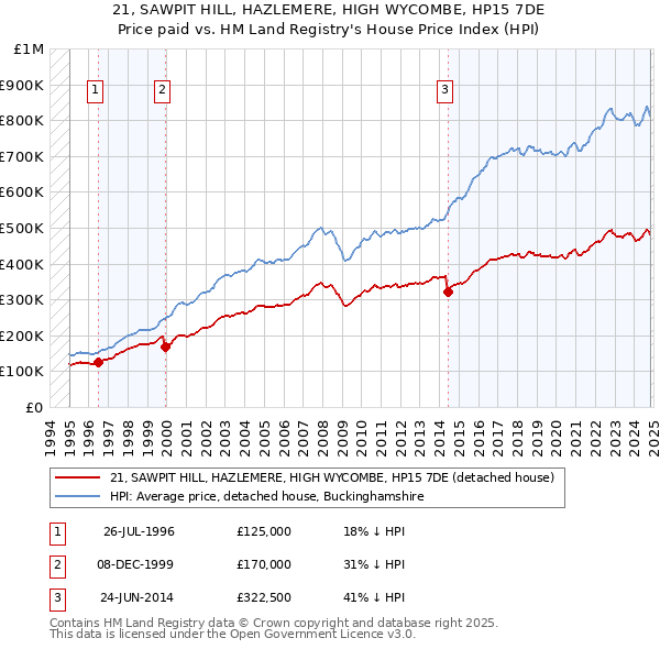 21, SAWPIT HILL, HAZLEMERE, HIGH WYCOMBE, HP15 7DE: Price paid vs HM Land Registry's House Price Index