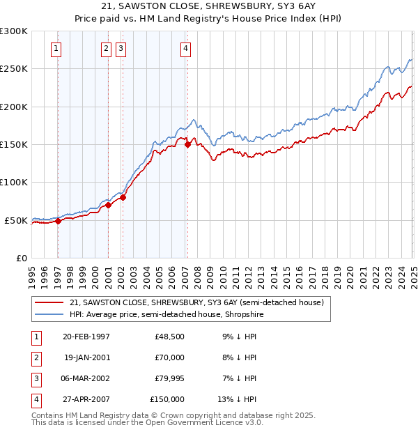 21, SAWSTON CLOSE, SHREWSBURY, SY3 6AY: Price paid vs HM Land Registry's House Price Index