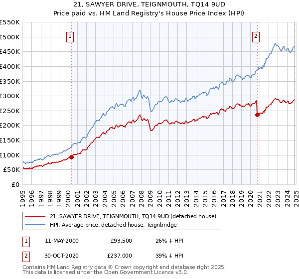 21, SAWYER DRIVE, TEIGNMOUTH, TQ14 9UD: Price paid vs HM Land Registry's House Price Index