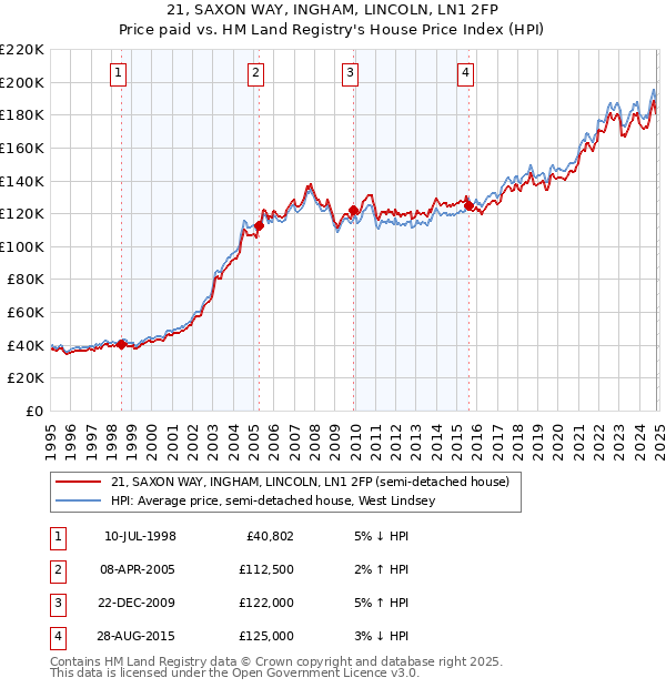 21, SAXON WAY, INGHAM, LINCOLN, LN1 2FP: Price paid vs HM Land Registry's House Price Index