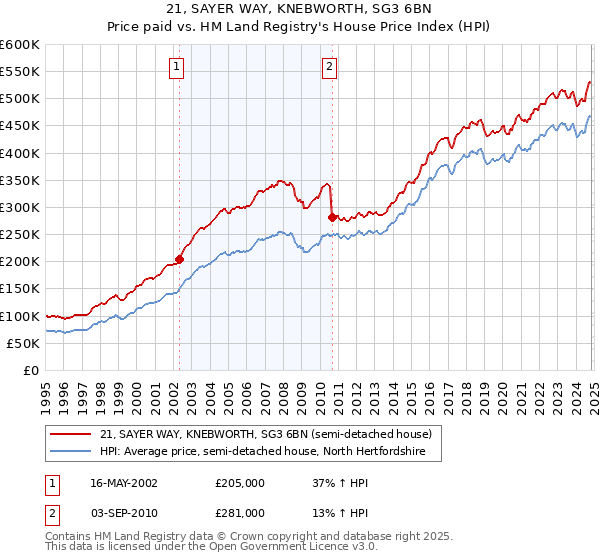 21, SAYER WAY, KNEBWORTH, SG3 6BN: Price paid vs HM Land Registry's House Price Index