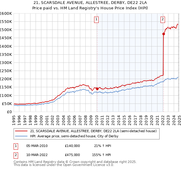 21, SCARSDALE AVENUE, ALLESTREE, DERBY, DE22 2LA: Price paid vs HM Land Registry's House Price Index