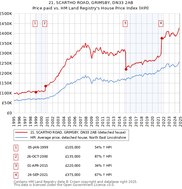 21, SCARTHO ROAD, GRIMSBY, DN33 2AB: Price paid vs HM Land Registry's House Price Index