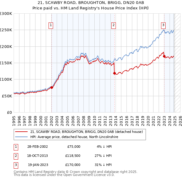 21, SCAWBY ROAD, BROUGHTON, BRIGG, DN20 0AB: Price paid vs HM Land Registry's House Price Index