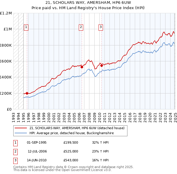 21, SCHOLARS WAY, AMERSHAM, HP6 6UW: Price paid vs HM Land Registry's House Price Index