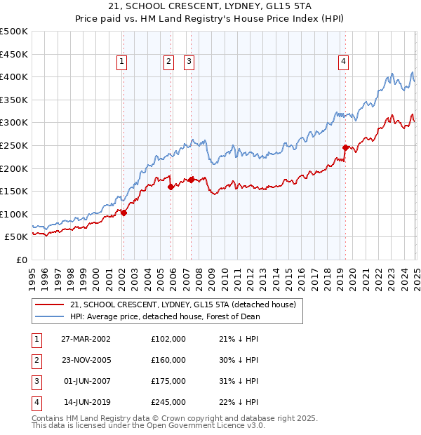 21, SCHOOL CRESCENT, LYDNEY, GL15 5TA: Price paid vs HM Land Registry's House Price Index