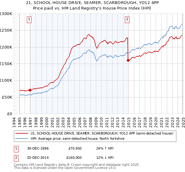 21, SCHOOL HOUSE DRIVE, SEAMER, SCARBOROUGH, YO12 4PP: Price paid vs HM Land Registry's House Price Index