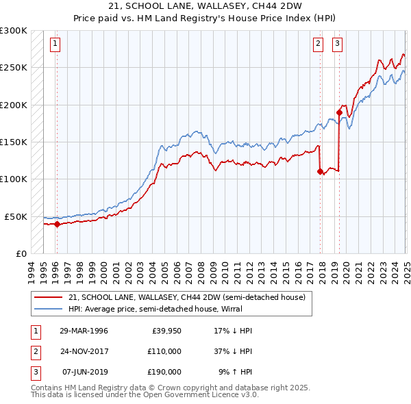 21, SCHOOL LANE, WALLASEY, CH44 2DW: Price paid vs HM Land Registry's House Price Index