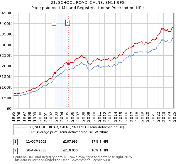 21, SCHOOL ROAD, CALNE, SN11 9FG: Price paid vs HM Land Registry's House Price Index