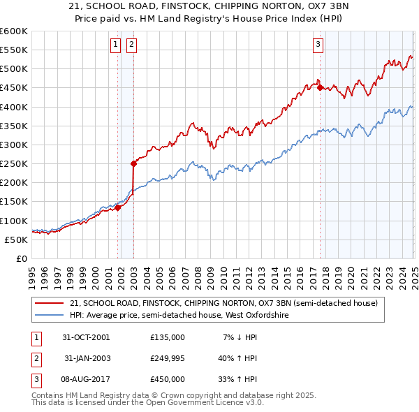 21, SCHOOL ROAD, FINSTOCK, CHIPPING NORTON, OX7 3BN: Price paid vs HM Land Registry's House Price Index