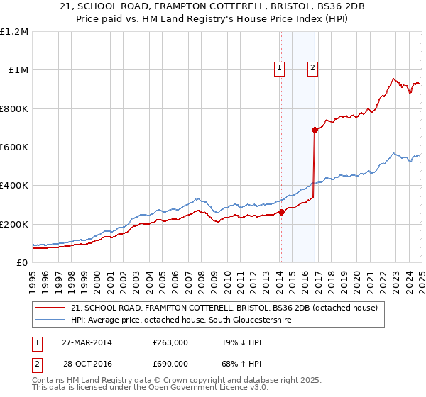 21, SCHOOL ROAD, FRAMPTON COTTERELL, BRISTOL, BS36 2DB: Price paid vs HM Land Registry's House Price Index