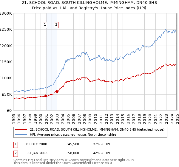 21, SCHOOL ROAD, SOUTH KILLINGHOLME, IMMINGHAM, DN40 3HS: Price paid vs HM Land Registry's House Price Index