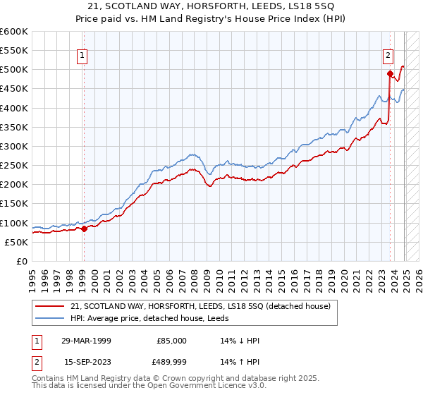 21, SCOTLAND WAY, HORSFORTH, LEEDS, LS18 5SQ: Price paid vs HM Land Registry's House Price Index