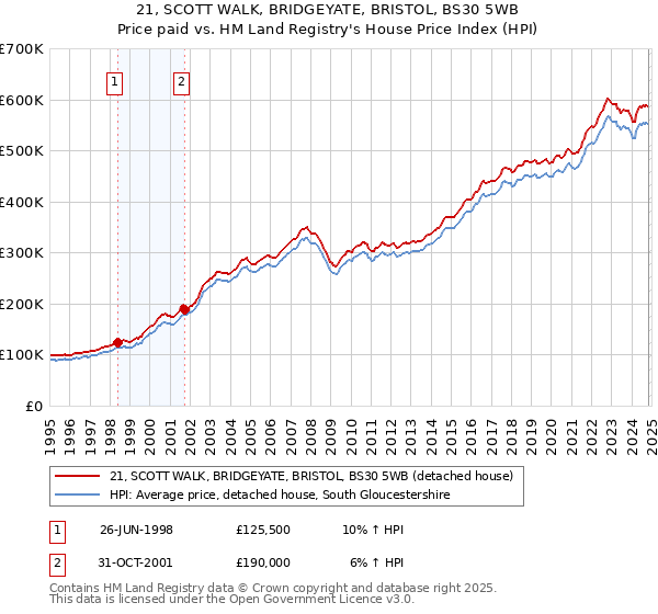 21, SCOTT WALK, BRIDGEYATE, BRISTOL, BS30 5WB: Price paid vs HM Land Registry's House Price Index