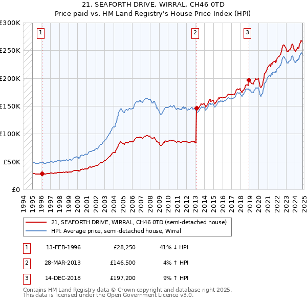 21, SEAFORTH DRIVE, WIRRAL, CH46 0TD: Price paid vs HM Land Registry's House Price Index