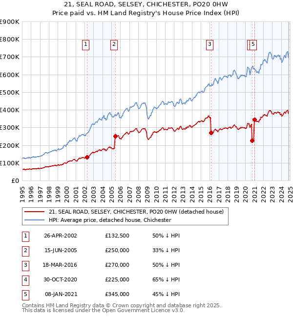 21, SEAL ROAD, SELSEY, CHICHESTER, PO20 0HW: Price paid vs HM Land Registry's House Price Index