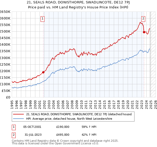 21, SEALS ROAD, DONISTHORPE, SWADLINCOTE, DE12 7PJ: Price paid vs HM Land Registry's House Price Index