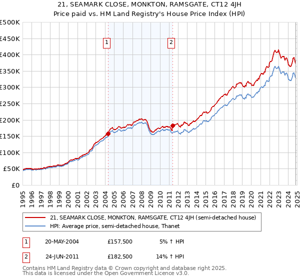 21, SEAMARK CLOSE, MONKTON, RAMSGATE, CT12 4JH: Price paid vs HM Land Registry's House Price Index