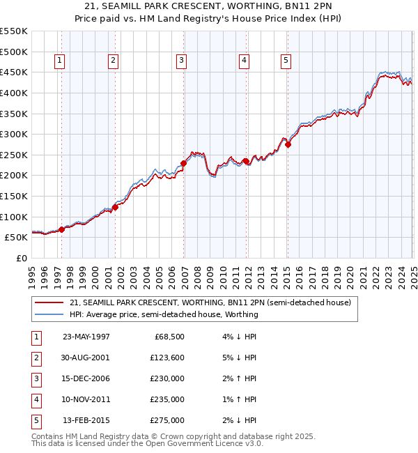 21, SEAMILL PARK CRESCENT, WORTHING, BN11 2PN: Price paid vs HM Land Registry's House Price Index