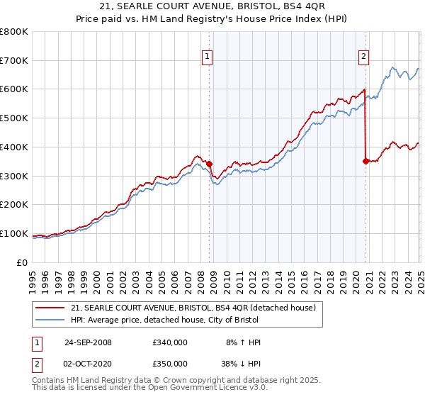 21, SEARLE COURT AVENUE, BRISTOL, BS4 4QR: Price paid vs HM Land Registry's House Price Index