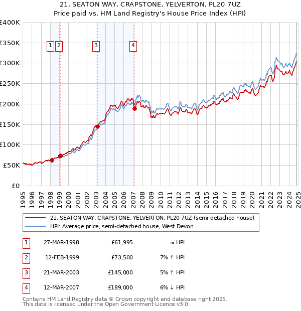 21, SEATON WAY, CRAPSTONE, YELVERTON, PL20 7UZ: Price paid vs HM Land Registry's House Price Index