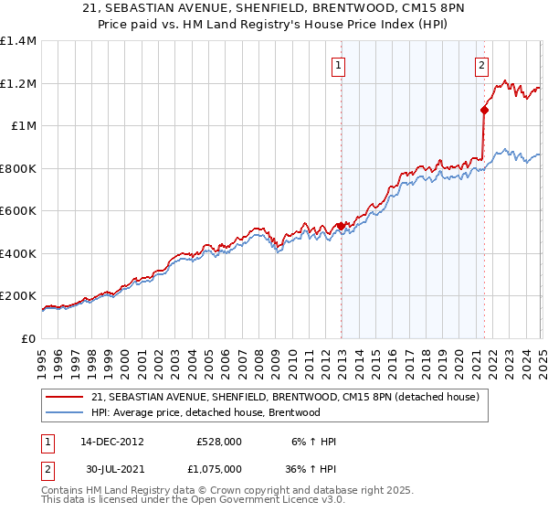 21, SEBASTIAN AVENUE, SHENFIELD, BRENTWOOD, CM15 8PN: Price paid vs HM Land Registry's House Price Index