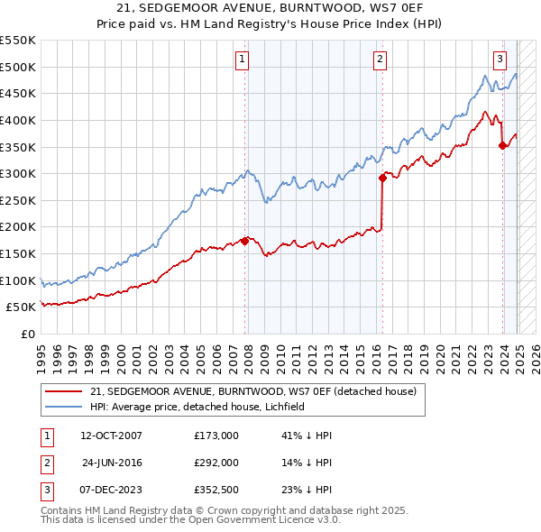 21, SEDGEMOOR AVENUE, BURNTWOOD, WS7 0EF: Price paid vs HM Land Registry's House Price Index