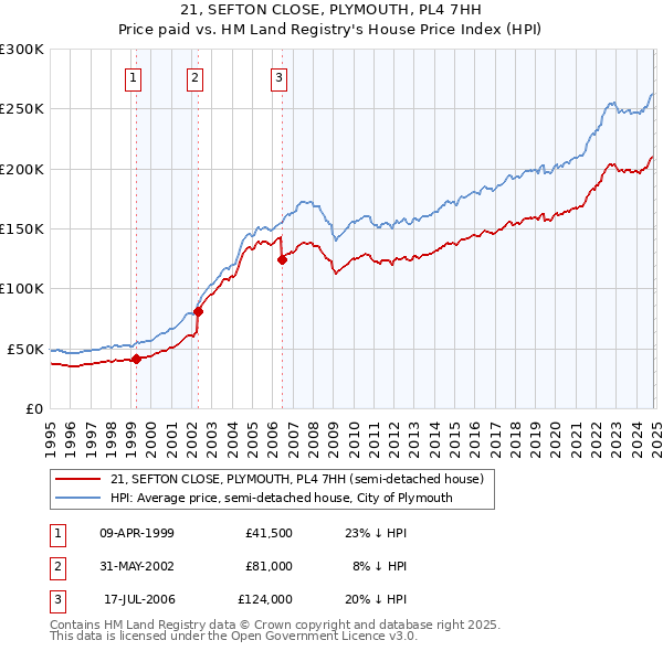 21, SEFTON CLOSE, PLYMOUTH, PL4 7HH: Price paid vs HM Land Registry's House Price Index