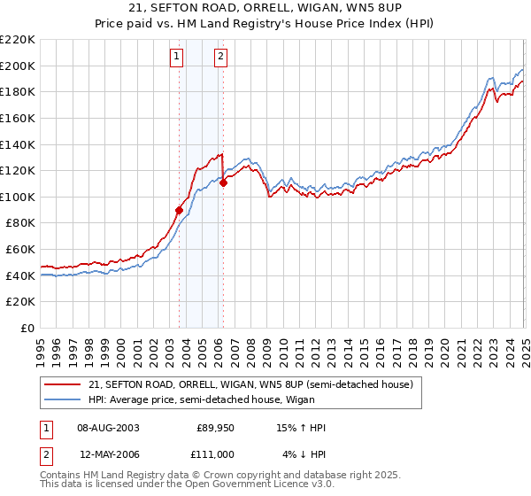 21, SEFTON ROAD, ORRELL, WIGAN, WN5 8UP: Price paid vs HM Land Registry's House Price Index