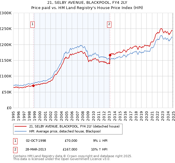 21, SELBY AVENUE, BLACKPOOL, FY4 2LY: Price paid vs HM Land Registry's House Price Index