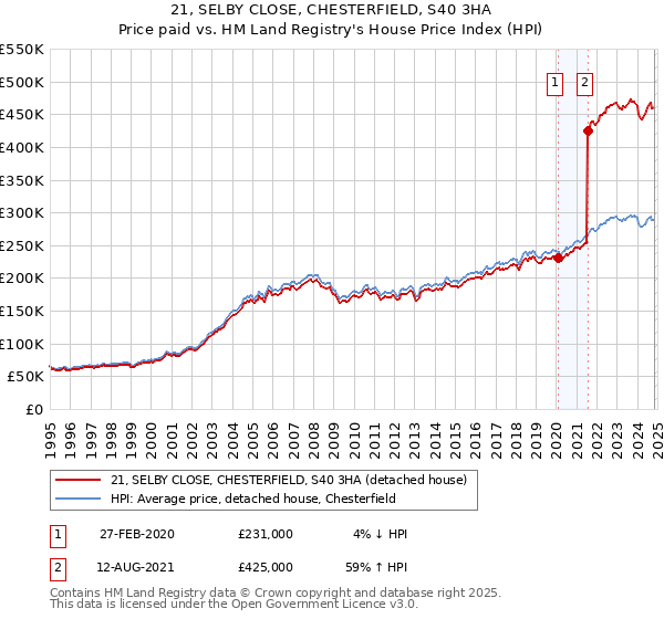 21, SELBY CLOSE, CHESTERFIELD, S40 3HA: Price paid vs HM Land Registry's House Price Index