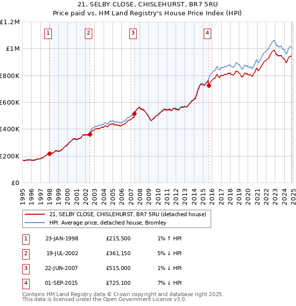 21, SELBY CLOSE, CHISLEHURST, BR7 5RU: Price paid vs HM Land Registry's House Price Index