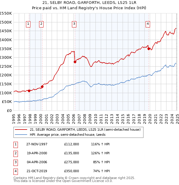 21, SELBY ROAD, GARFORTH, LEEDS, LS25 1LR: Price paid vs HM Land Registry's House Price Index