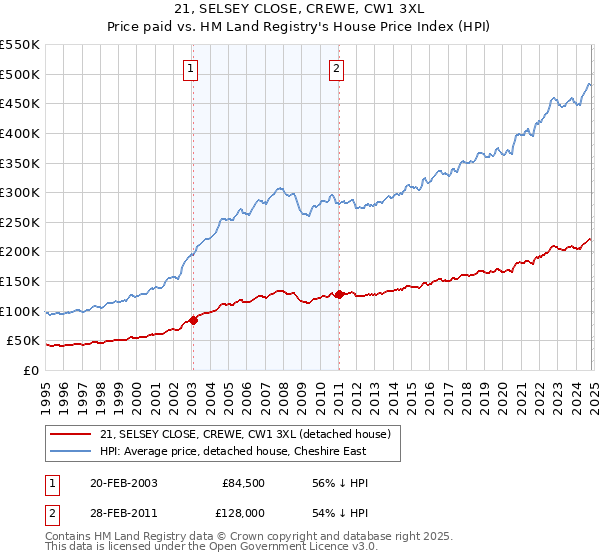 21, SELSEY CLOSE, CREWE, CW1 3XL: Price paid vs HM Land Registry's House Price Index