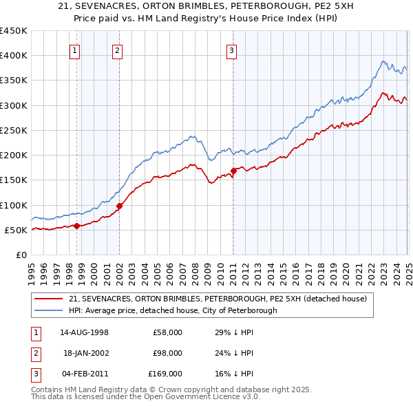 21, SEVENACRES, ORTON BRIMBLES, PETERBOROUGH, PE2 5XH: Price paid vs HM Land Registry's House Price Index