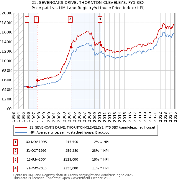 21, SEVENOAKS DRIVE, THORNTON-CLEVELEYS, FY5 3BX: Price paid vs HM Land Registry's House Price Index