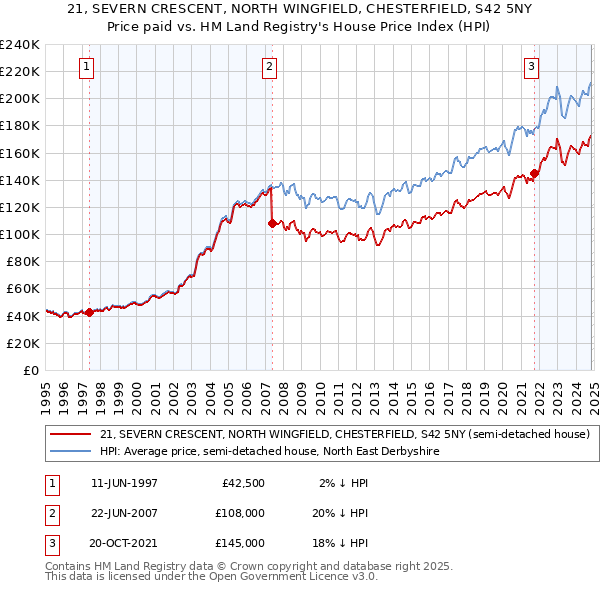 21, SEVERN CRESCENT, NORTH WINGFIELD, CHESTERFIELD, S42 5NY: Price paid vs HM Land Registry's House Price Index