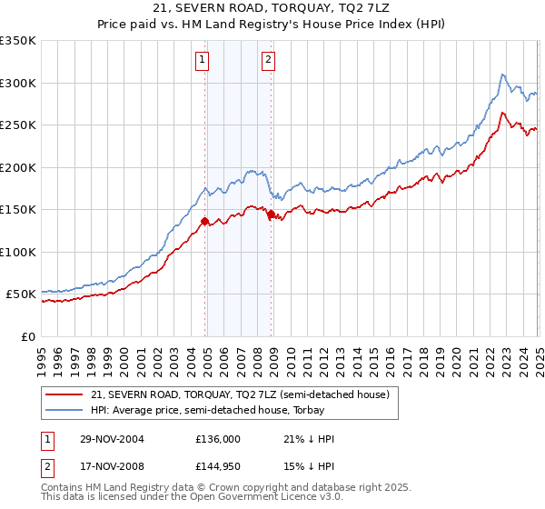 21, SEVERN ROAD, TORQUAY, TQ2 7LZ: Price paid vs HM Land Registry's House Price Index