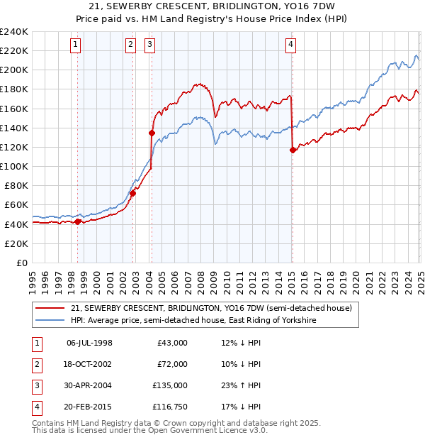 21, SEWERBY CRESCENT, BRIDLINGTON, YO16 7DW: Price paid vs HM Land Registry's House Price Index