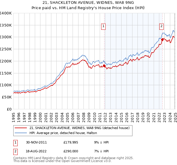 21, SHACKLETON AVENUE, WIDNES, WA8 9NG: Price paid vs HM Land Registry's House Price Index