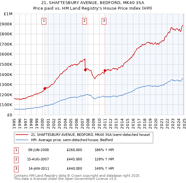 21, SHAFTESBURY AVENUE, BEDFORD, MK40 3SA: Price paid vs HM Land Registry's House Price Index