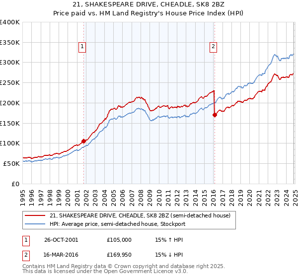 21, SHAKESPEARE DRIVE, CHEADLE, SK8 2BZ: Price paid vs HM Land Registry's House Price Index