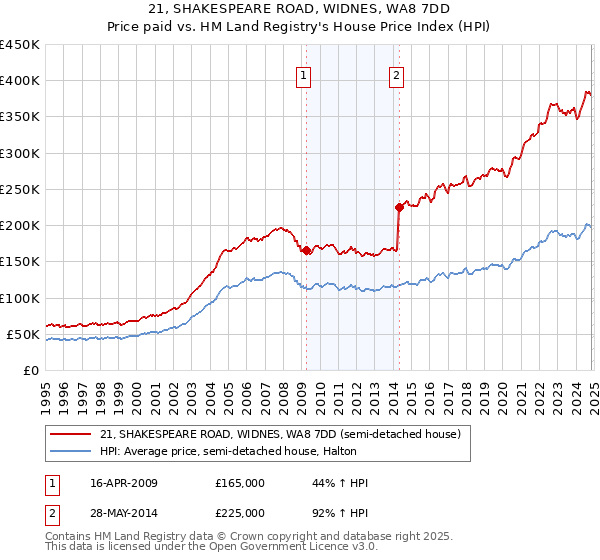 21, SHAKESPEARE ROAD, WIDNES, WA8 7DD: Price paid vs HM Land Registry's House Price Index