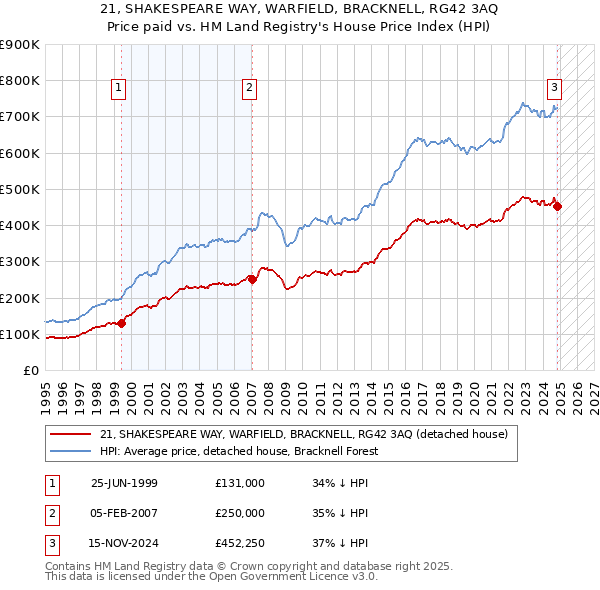 21, SHAKESPEARE WAY, WARFIELD, BRACKNELL, RG42 3AQ: Price paid vs HM Land Registry's House Price Index