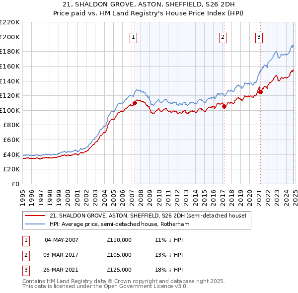 21, SHALDON GROVE, ASTON, SHEFFIELD, S26 2DH: Price paid vs HM Land Registry's House Price Index