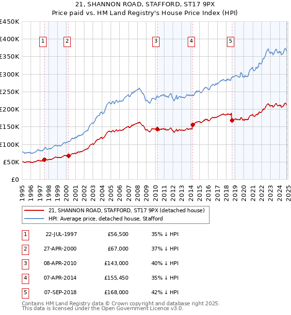 21, SHANNON ROAD, STAFFORD, ST17 9PX: Price paid vs HM Land Registry's House Price Index