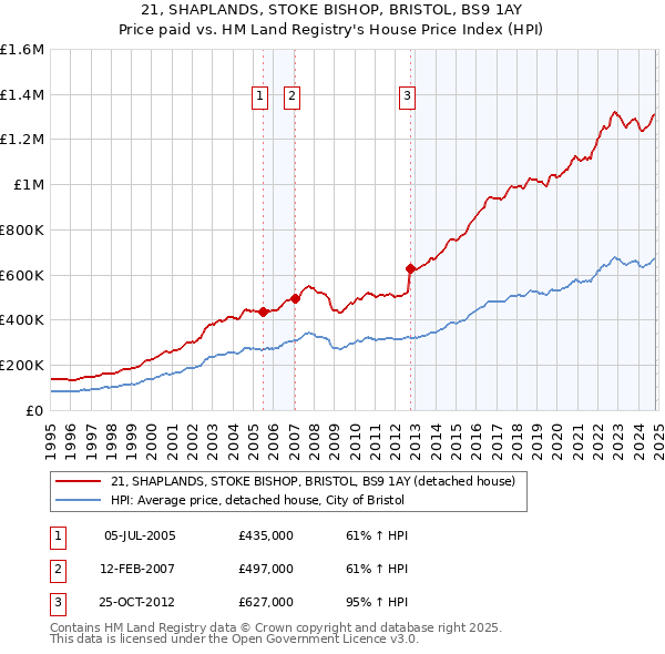 21, SHAPLANDS, STOKE BISHOP, BRISTOL, BS9 1AY: Price paid vs HM Land Registry's House Price Index