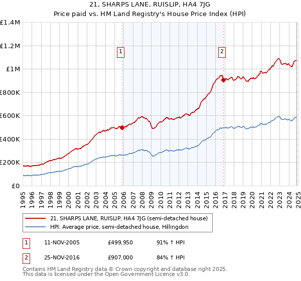 21, SHARPS LANE, RUISLIP, HA4 7JG: Price paid vs HM Land Registry's House Price Index